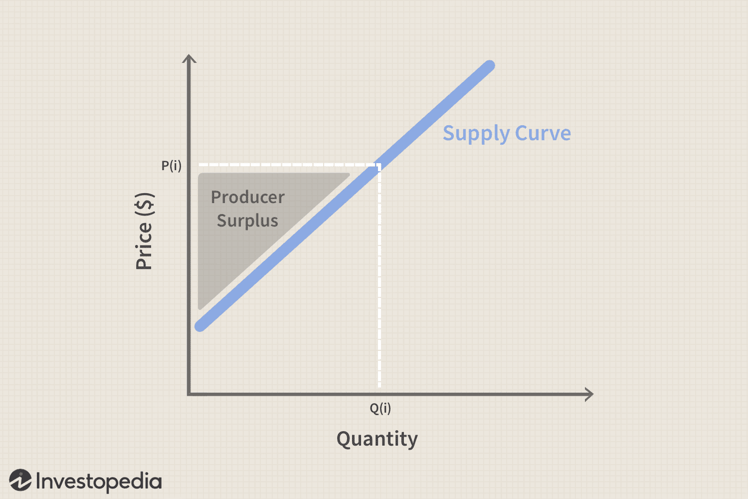 <p>Producer Surplus (definition + formula)</p>