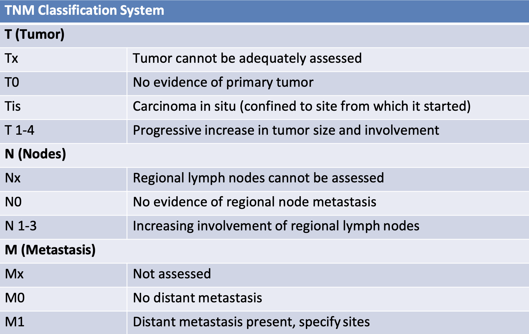<p>• Most widely used cancer staging system </p><p>– T describes size of tumor X (can’t determine)1→4 </p><p>– N describes spread into lymph nodes </p><p>– M describes metastasis</p>