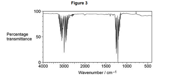 <p><strong>Figure 3</strong> shows the infrared spectrum of methane. </p><p>Use information from Figure 3 to explain why methane acts as a greenhouse gas (1) </p>