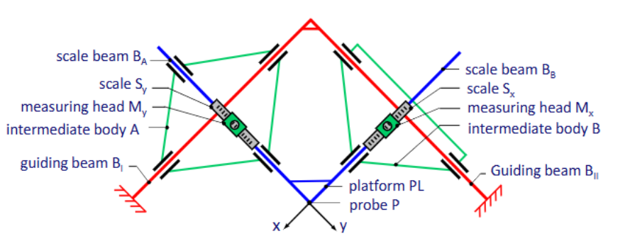 <p>= machine concept with intermediate bodies</p><ul><li><p>while moving in the x and y direction, the measuring systems stay pointed to the probe</p></li><li><p>guiding beam B_I does not cause measuring error due to the application of the Abbe principle</p></li><li><p>scale beam B_A does not cause measuring error due to the application of the Bryan principle</p></li></ul><p></p>