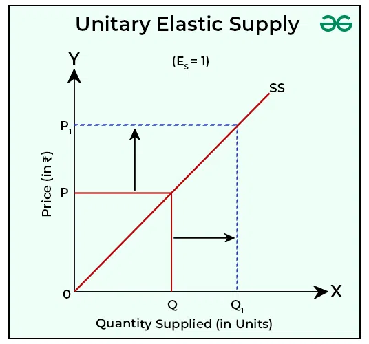 <p>if quantity supplied rises by the same proportion as price increase</p>