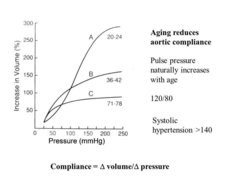 <p>Both systolic and diastolic normal values increase with age.</p>