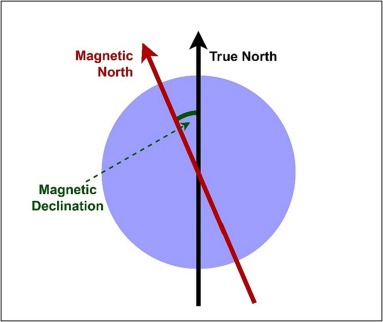 <p>True north och magnetisk syd ligger inte riktigt på samma ställe. MS flödeslinjer fuckar upp kompassnålen så den visar inte vart true north ligger påriktigt. Missvisningen mäts i grader och kallas deklination. </p>