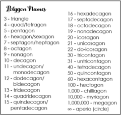 <p>- Sum of interior angles</p><p>- Sum of exterior angles</p><p>- No. of diagonals</p><p>- Polygon names:</p><p>Regular - same side and same angle</p><p>Prefix - depends on number</p><p>Suffix - 2D (gon), 3D (hedron)</p>