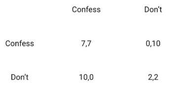 <p><span>if one confesses and the other doesn't the one who didn't goes to prison for 10 years and vice versa. if both confess both go to prison for 7 years and if neither confess they both serve for 2 years</span></p>