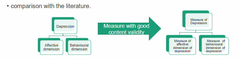 <p>Depression may include multiple domains, including:</p><p>- Affective dimension: subjective feelings.</p><p>- Behavioural dimension: observable behaviour.</p><p>A measure with good content validity should represent the important domains in appropriate proportions rather than assess only one part of the construct.</p>