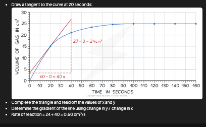 <p>Draw tangent → gradient = rate</p>