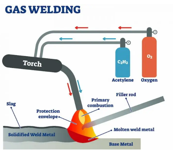 <p>Melting by an oxyfuel gas like acetylene </p>