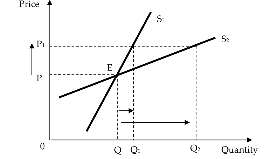 <ul><li><p>the greater the value of price elasticity of supply, the greater the producers’ responsiveness to a price change ⇒ more price elastic</p></li></ul><p><strong>supply is price elastic</strong></p><ul><li><p>if a given change in its price causes a more than proportionate change in its quantity supplied, ceteris paribus</p></li><li><p>the value of price elasticity of supply is greater than one</p></li><li><p>illustrated by a gentler supply curve ⇒ an equal increase in price from P to P1 causes a larger increase in the quantity supplied (Q to Q2)</p></li></ul><p><strong>supply is price inelastic</strong></p><ul><li><p>if a given change in its price results in a less than proportionate change in its quantity supplied, ceteris paribus</p></li><li><p>the value of price elasticity of supply is less than one</p></li><li><p>illustrated by a steeper supply curve ⇒ an equal increase in price from P to P1 causes a smaller increase in the quantity supplied (Q to Q1)</p></li></ul><p></p>