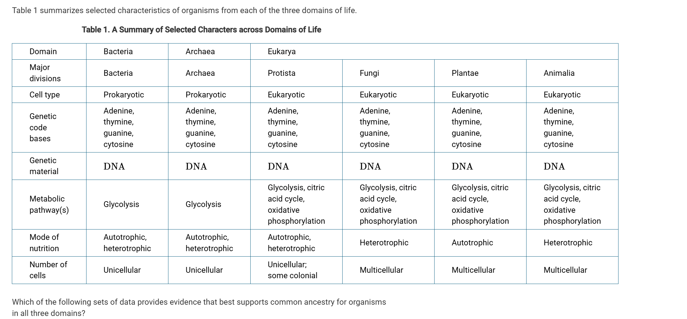 <p><span>Which of the following sets of data provides evidence that best supports common ancestry for organisms in all three domains?</span></p>