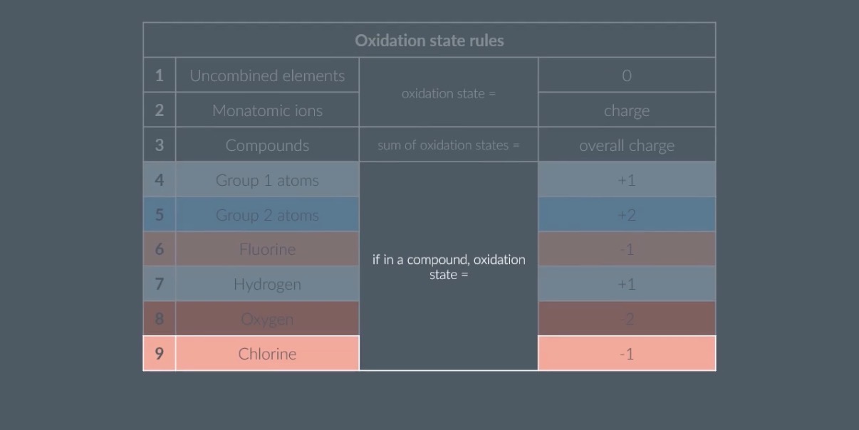 <p>Oxidation state rules</p>