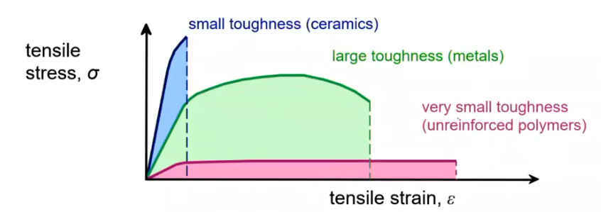 <p>approximate by area under stress strain curve with units energy per unit volume</p>