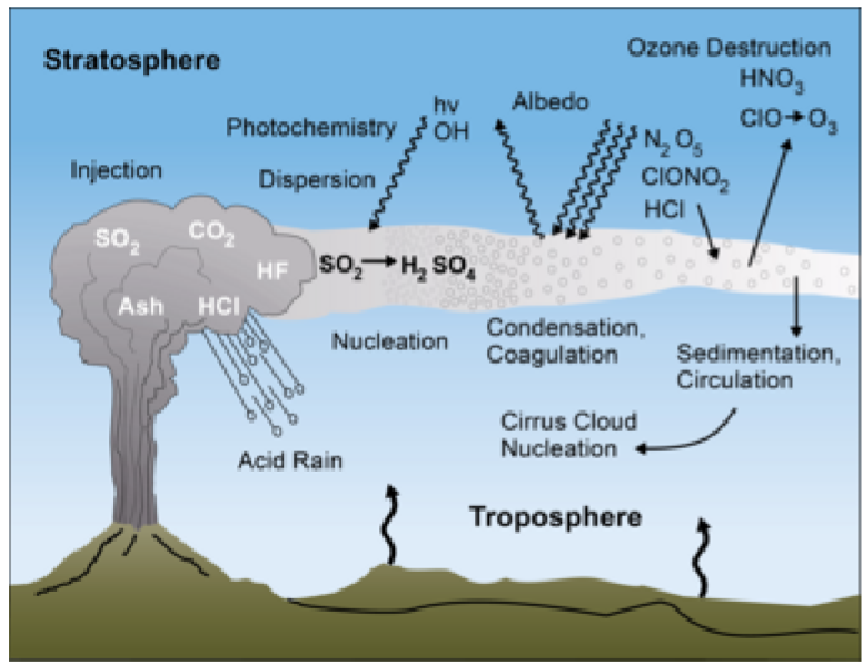 <p>Emit large amounts of materials that block sunlight, then get an albedo effect, which cools the temperature of the Earth for months</p>
