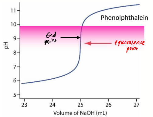 <p>it can be difficult to identify exactly where the colour change starts - hence the end point and equivalence point are not identical</p>
