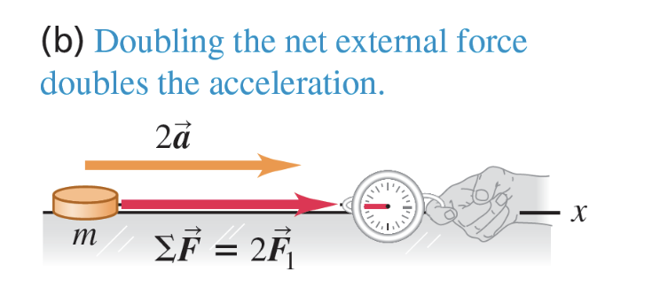 <p>acceleration </p>
