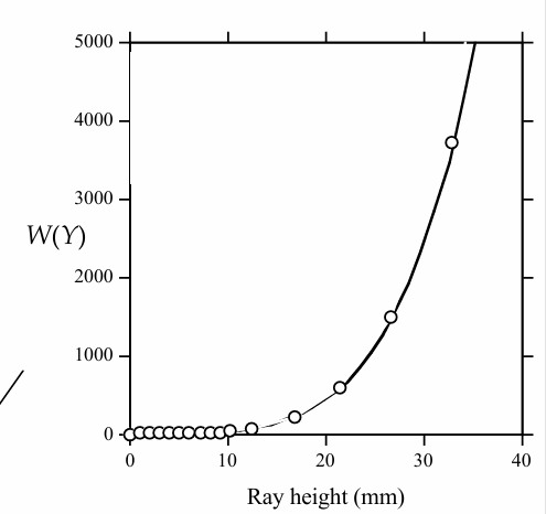 <p><strong>Wave aberration</strong> increases strongly; peripheral rays are usually more aberrated.</p>
