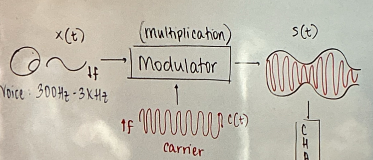 <p>MODULATION</p>