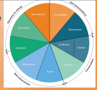 <p>High Openness to Change</p><ul><li><p>Self-direction </p></li><li><p>Stimulation </p></li><li><p>Hedonism</p></li></ul><p>High Conservatism</p><ul><li><p>Conformity</p></li><li><p>Tradition</p></li><li><p>Security</p></li></ul><p>High Self-Enhancement</p><ul><li><p>Hedonism</p></li><li><p>Achievement</p></li><li><p>Power</p></li></ul><p>High Self-Transcendence</p><ul><li><p>Universalism</p></li><li><p>Benevolence</p></li></ul><p>Theory states that cultures vary in the extent to which they choose to emphasize Conservatism vs. Changes; Self-Transcendence vs. Self-Enhancement</p>