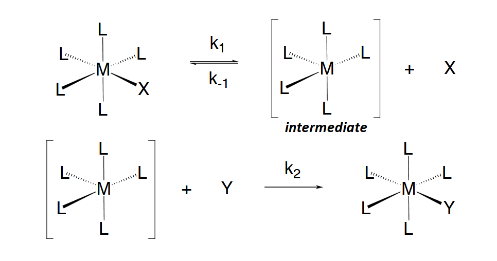 <p>-analogous to SN1 </p><p>-<span>A two step mechanism that proceeds via a rate limiting M-X bond cleavage, leading to a</span><br><span>short-lived reactive intermediate, that can either back react with X or with Y to</span><br><span>give product—usually irreversibly</span></p><p><span>-first order</span></p><p><span>rate = d[L5 MY]/dt =</span><br>(<span>k1 k2[L5 MX][Y])/(k-1 [X] + k2 [Y])</span><br><span>If k 2[Y] >> k-1[X], then rate = k1[L5 MX]</span></p>