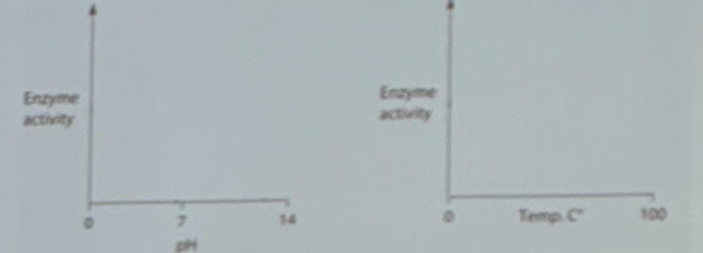 <p>Consider the thermophilic acidophile. sulffolobus acidocaldarius. Use a single curve/line on each graph below to predict the PH profile and expected temperature of S. acidocaldarius enzyme activities.</p>