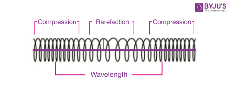 <p>What is a longitudinal wave?</p>