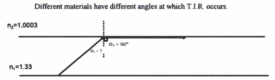 <p>Different materials have different angles at which TIR occurs.</p>