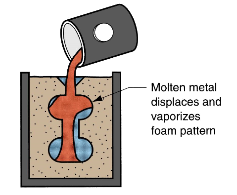 <p>Sand mold packed around solid foam pattern with shape of casting that vaporizes when molten metal is poured. </p><p>Foam casting is coated with a refractory compound, placed in mold box &amp; compacted with sand before metal is poured, vaporizing the foam pattern. </p><p>Advantages: pattern doesn’t need to be removed from mold, simplifying mold-making without needing to make two-halves</p><p>Disadvantages: new pattern required for every casting, economic justification dependent on quantity &amp; cost of producing patterns </p>