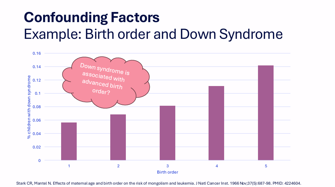 <p>What apparent relationship was shown between birth order and Down syndrome?</p>