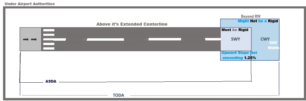 <p>prepared rectangular Area Beyond RWY, Above its Extended Centerline, Under A/P Authorities,</p><p><strong>Must </strong>be <strong>Rigid </strong>surface.</p><p><strong>As Wide As</strong> RWY,</p><p><strong>Inc</strong>reasing A/C’s <strong>Weight</strong>,</p><p>that’s Able to <strong>Support </strong>during <strong>Rejected T/O.</strong></p>