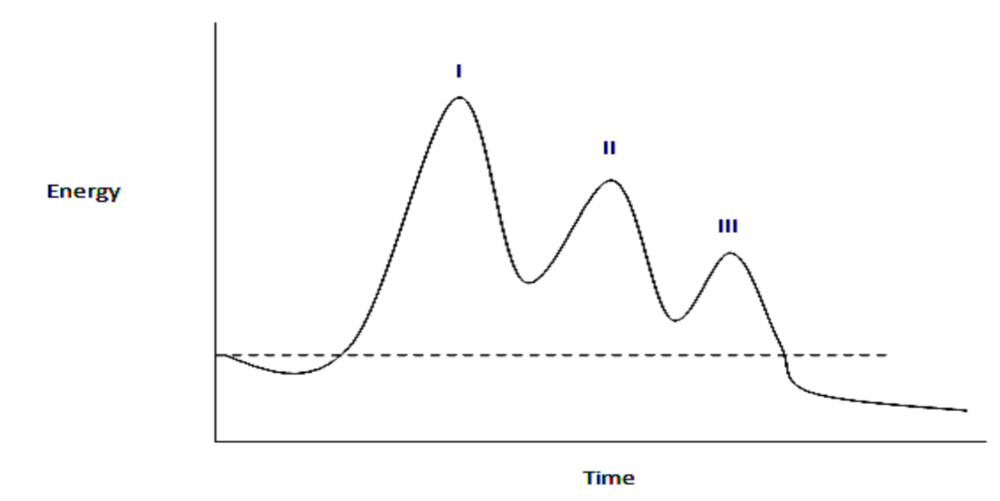 <p><span>Refer to the diagram. How many steps are there in</span></p><p><span>the reaction?</span></p><p><span>A) 1</span></p><p><span>B) 2</span></p><p><span>C) 3</span></p><p><span>D) 4</span></p>