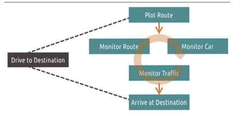 <p>Here we see a very high level model of the process of driving to a destination. What's interesting to note is that these tasks in the middle are highly cognitive rather than observable. If I had no knowledge about driving and I sat in the passenger seat watching the driver, I might never know that they're monitoring their route progress or keeping an eye on their dashboard for how much fuel they have left. If you have kids, you may have experienced this personally actually. Two kids sitting in the backseat, mommy or daddy are just sitting in the driver seat just like they're sitting in the passenger seat. They don't have a full understanding of the fact that you have a much higher cognitive load and you're doing a lot more things while you're driving then they are. That's because what you're doing is not observable. It's all in your head. So, to get at these things, I might have the user to think out loud about what they're doing, while they're doing it. I might have them tell me what they're thinking while they're driving the car. That would give me some insights into these cognitive elements of the task.</p>