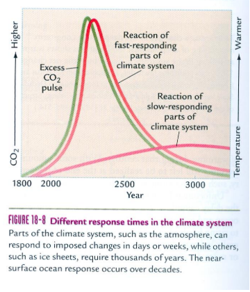 <ul><li><p>Different components of the climate system respond to changes at different paces, still see heightened temps for a while after</p></li><li><p>Ocean will hold a lot of heat, take a long time to be released back into the atmosphere </p></li><li><p>CO2 decrease = increase in thermal expansion of ocean</p></li></ul><p></p>