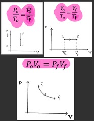 <p>The state of a gas is represented in a Pressure versus Volume plot (or PV diagram) as a point on the graph.</p><p>A gas undergoes a change of state (or process) whenever the thermodynamic coordinates (like pressure, volume, temperature, etc) change in any way whatsoever. A process is thus described in a PV diagram as a curve. Let's consider the following processes that an ideal gas may be taken through:</p><p> (a) A process at Constant volume: (an isochoric or isovolumetric process) </p><p>Pₒ/Tₒ = P𝒻'/T𝒻</p><p> (b) A process at Constant pressure: (an isobaric process)</p><p>Vₒ/Tₒ = V𝒻'/T𝒻</p><p> (c) A process at Constant temperature: (an isothermal process)</p><p>PₒVₒ = P𝒻V𝒻</p>