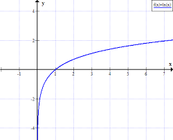 <p>-ln(1) = 0</p><p>-ln(e) = 1</p><p>-ln(x) cannot be 0 or negative</p>