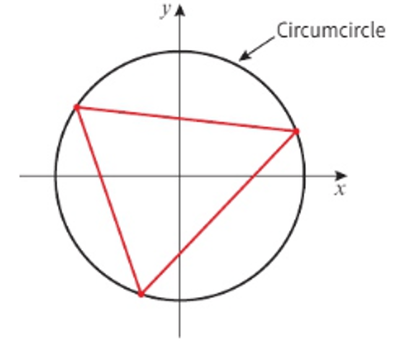 <p>- A triangle consists of three points called verticies.</p><p>- It's always possible to draw a unique circle through the three verticies of any triangle.</p><p>- This circle is called the circium circle of the triangle.</p><p>- The centre of the circle is called the circumcentre of the triangle and is the point where the perpendicular bisectors of each side intersect.</p>