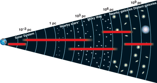<p>left to right: radar, parallax, spectroscopic parallax, cepheid variable star, type 1a supernovae </p>