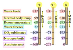 <p>The "absolute zero temperature" is the temperature at which the system is in a state of minimum but finite atomic motion. The "zero-point energy" is the energy associated with this state of the system, i.e. with the motion of atoms at 0 kelvin.</p><p>☆☆☆ MEMORIZE WHAT TEMPERATURE WATER FREEZES AND BOILS AT, AT 1 ATM ☆☆☆</p><p> - It's easiest to memorize on the Celsius scale </p><p>-> (Boils @ 100, Freezes @ 0).</p><p> - Note: values in table are only true when P = 1 atm.</p><p>The change in temperature of the Celsius scale is the same as the change in temperature of the Kelvin scale, regardless of the position of the temperature.</p><p> ---> ∆T(C) = ∆T(K)</p><p> * TIP: Always convert temperature to Kelvin when given a temperature in a problem. </p><p>If ∆T is in the problem, you can just use Celsius, if C is given, since ∆T(C) = ∆T(K). If no ∆T is in the problem, then convert the temperature to Kelvin.</p><p>∆T = T(hot) - T(cold)</p><p> *** T⁴ isn't ∆T⁴, just T! -> You must convert T to Kelvin -> If you just have T by itself, convert to Kelvin.</p><p>T⁴ - Ts⁴: must convert to Kelvin.</p>
