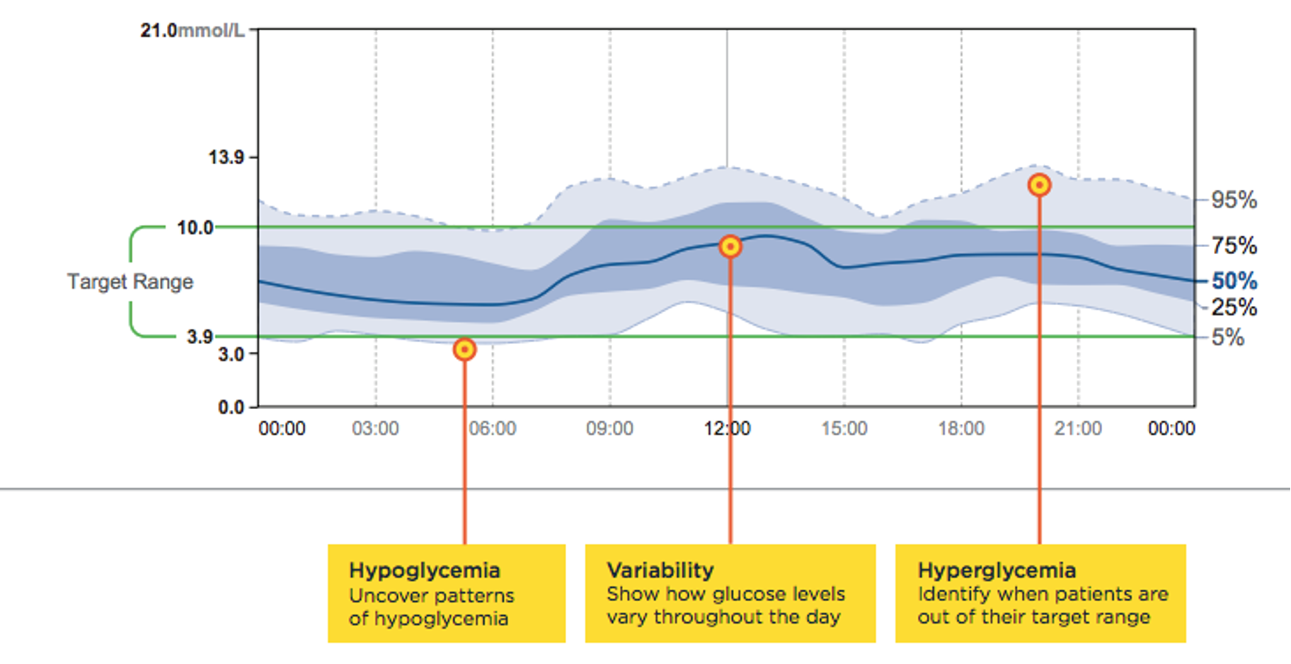 <p>Ambulatory Glucose Profile</p><p><span><span>a summary of blood glucose values from the report period with the median (50%) and other percentiles shown as a single day</span></span></p>
