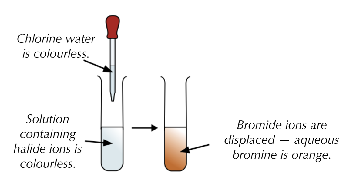<p>Chlorine will displace the bromide ions, resulting in a colour change from colourless to orange:</p><ul><li><p>the equation for this reaction is: Cl<sub>2</sub> (aq) + 2KBr (aq) → 2KCl (aq) + Br<sub>2</sub> (aq)</p></li><li><p>the ionic equation for this reaction is: Cl<sub>2</sub> (aq) + 2Br<sup>-</sup> (aq) → 2Cl<sup>-</sup> (aq) + Br<sub>2</sub> (aq)</p></li></ul><p></p>