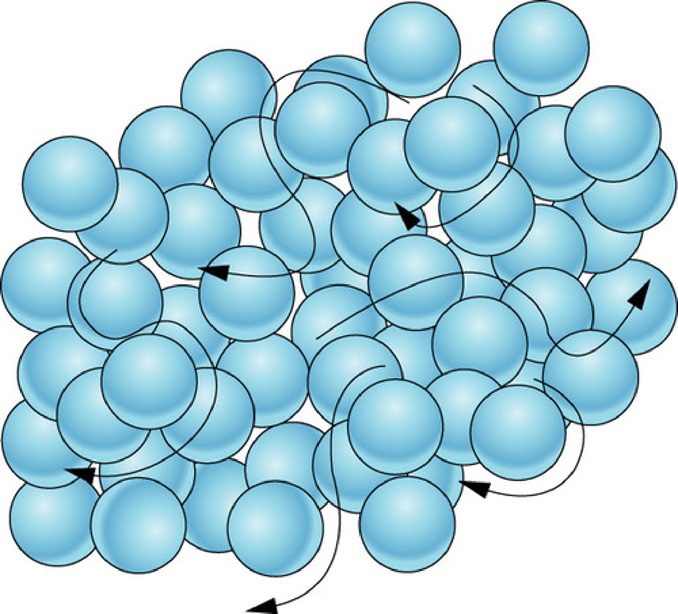 <p>- solid < liquid < gas</p><p>- gas --> compressed easily (intermolecular space --> large)</p><p>- solid --> cannot compressed (intermolecular space --> small) [molecules close]</p>