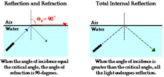 <ul><li><p>When the angle of incidence exceeds the critical angle, resulting in an angle of reflection instead of an angle of refraction</p></li><li><p>Occurs only when light travels from a more optically dense medium to a less optically dense medium. </p></li></ul><p></p>