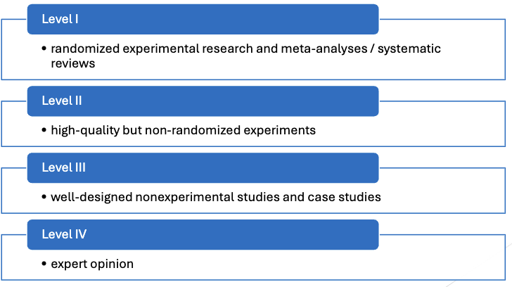 <p>not all evidence has equal quality </p>