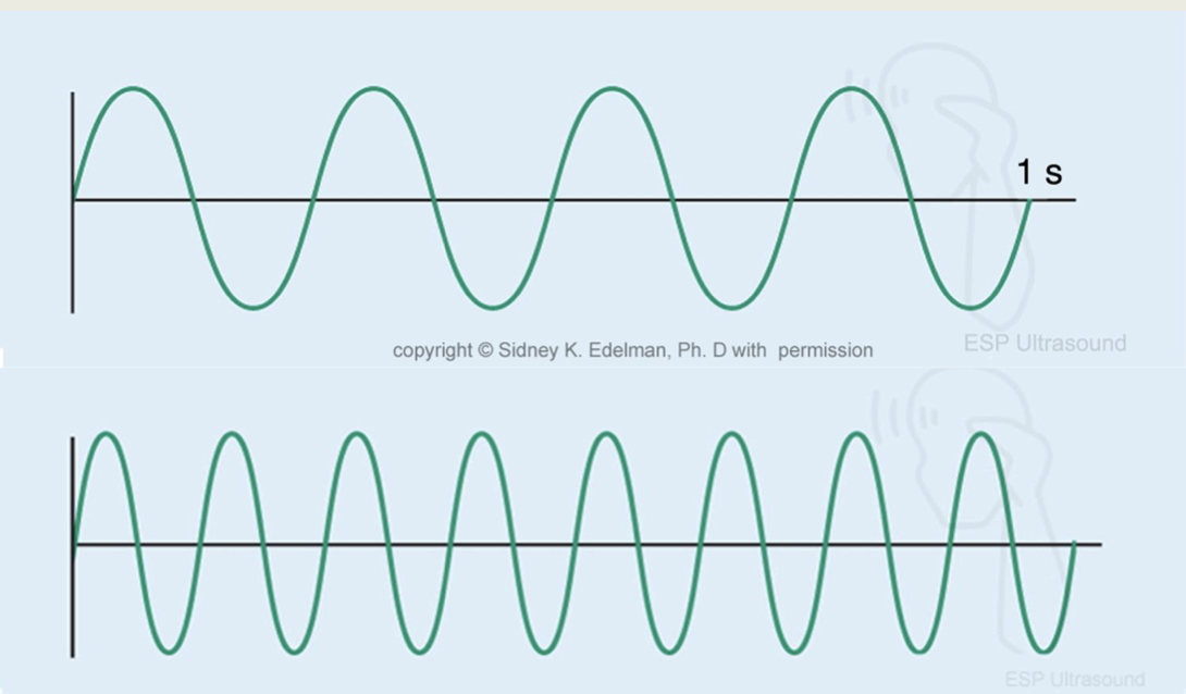 <p>number of particular events in a specific duration of time (CYCLES PER SECOND IN ULTRASOUND)</p><ul><li><p>how often an event occurs per time</p><ul><li><p>once per day</p></li><li><p>once per century</p></li><li><p>3 times per minute</p></li></ul></li></ul><p>UNITS: per second (known as hertz or Hz)</p><ul><li><p>one cycle/second = 1 Hz</p></li></ul><p>VALUES: 2MHz - 15MHz per second</p><p>DETERMINED: by sound source ONLY</p><p>ADJUSTABLE?: No, once transducer is selected</p><ul><li><p>increased frequency = less penetration through the body</p></li></ul><p></p>