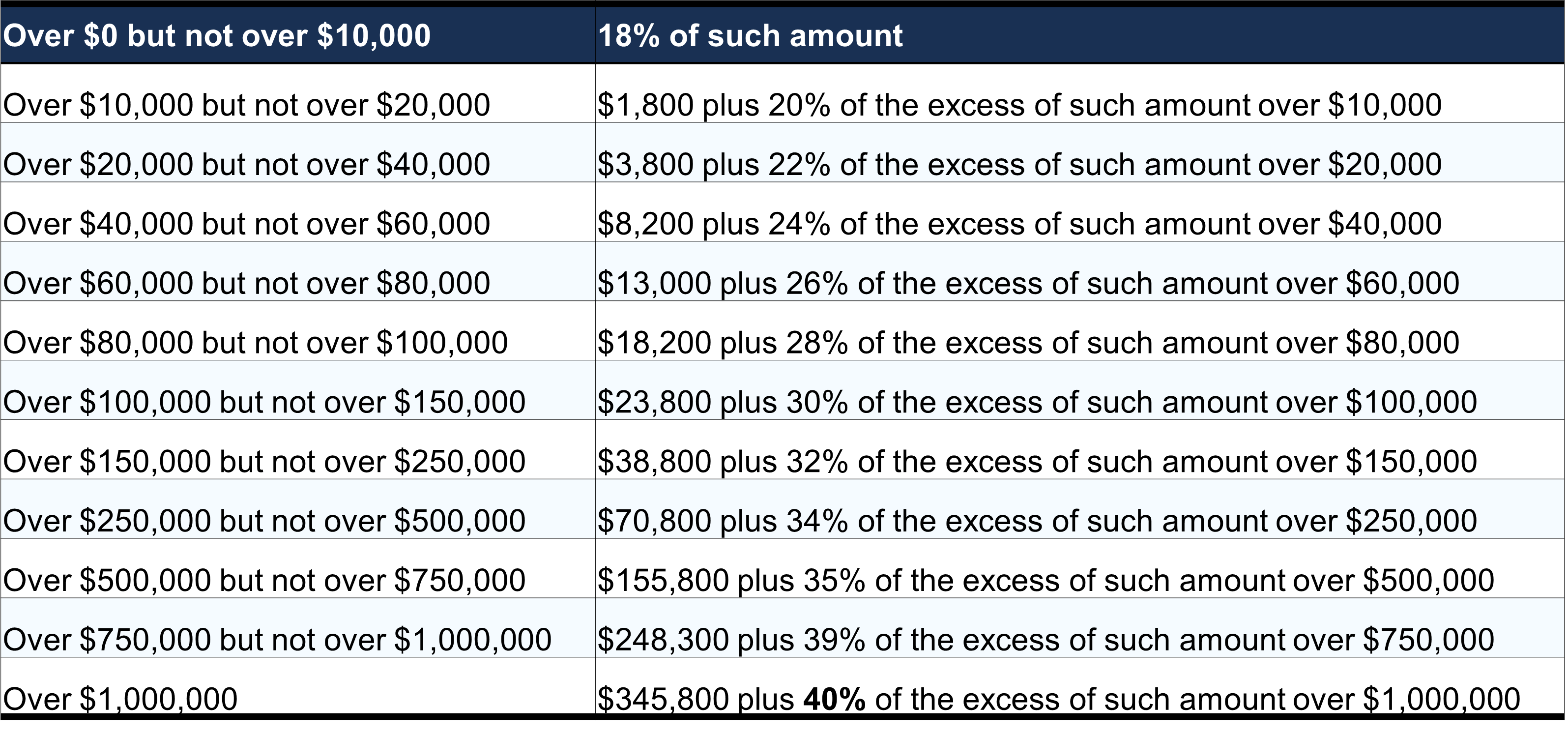 <ul><li><p><span>The tentative tax is the total transfer taxes, estate and gift, on all property transferred by the decedent during their life and at their death.</span></p></li><li><p><span>The tentative tax is reduced by the total gift tax paid during the individual’s life, or payable on gifts included in the tax base (calculated at date of death tax rates, less the unified credit applied in the year of the gift) to give the decedent credit for the tax paid on the post-1976 taxable gifts added when determining the tentative tax base.</span></p><ul><li><p><span>Note that the gift taxes are recalculated using the rate schedule for gifts that is in effect at the time of the decedent’s death. Thus, the amount subtracted is not the actual gift taxes paid, but the amount of gift taxes that would be payable if the decedent had made the gifts on the date of death</span></p></li></ul></li></ul><ul><li><p><span>The tentative tax is then reduced by certain tax credits.</span></p></li></ul><p></p><p>REMEMEBER: ANYTHING OVER $1,000,000, IT IS $345,800 + 40% OF THE EXCESS OF SUCH AMOUNT OVER $1,000,000</p>