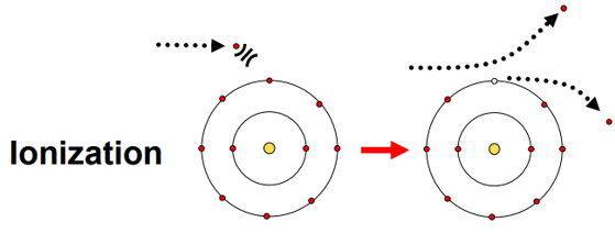 <p>Ionization process and results &amp; effects.</p>