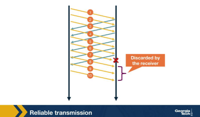 <p>In the Go-back-N scenario in the figure, packet 7 is lost and the receiver continues to receive packets 8, 9, 10. Which ACKs does the receiver send for those later packets? A. Duplicate ACKs for packet 6 (the last in-order packet); packets 8–10 are discarded. B. Nothing — the receiver stays completely silent until packet 7 has been retransmitted and successfully received, only then resuming its acknowledgment stream. C. A single cumulative ACK 10, because all subsequent packets in the window have arrived intact and the receiver's protocol can summarize them in one ACK. D. ACK 8, ACK 9, ACK 10 — the receiver individually acknowledges each correctly received packet using the next-expected sequence number in each separate ACK segment.</p>