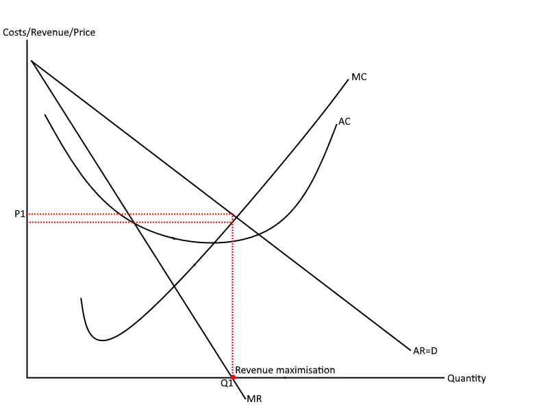 <p>When firms produce at a point which derives the greatest revenue</p><p>Marginal revenue (MR) = 0</p>