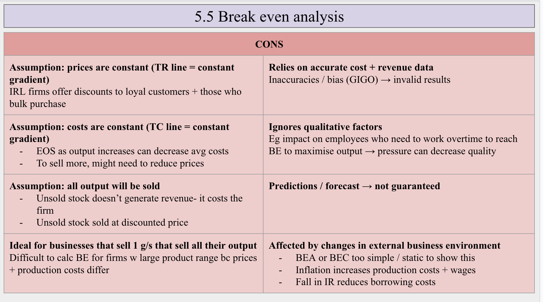 <ol><li><p>Assumption: prices are constant (TR line = constant gradient)</p></li></ol><ol start="2"><li><p>Assumption: costs are constant (TC line = constant gradient)</p></li></ol><ol start="3"><li><p>Affected by changes in external business environment</p></li></ol><ol start="4"><li><p>Ideal for businesses that sell 1 g/s that sell all their output</p></li></ol><ol start="5"><li><p>Relies on accurate cost + revenue data</p></li></ol><ol start="6"><li><p>Predictions / forecast → not guaranteed</p></li><li><p>Ignores qualitative factors</p></li></ol><ol start="8"><li><p>Assumption: all output will be sold</p></li></ol><p></p>