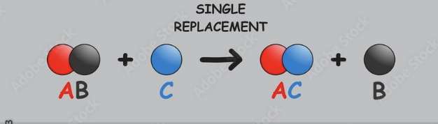 <p>one element in a compound is replaced by another</p>