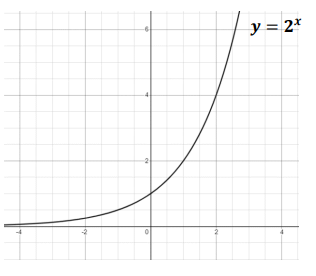 <ul><li><p>$$y = k^x$$</p><ul><li><p>$$k > 0$$</p></li></ul></li><li><p>$$k >1$$ — graph shows increasing curve</p></li><li><p>$$k = 1$$ — graph is constant + equal to 1</p></li><li><p>$$0 < k < 1$$ ph is a decreasing curve (gets closer to 0 but not = to 0)</p></li></ul><p></p>